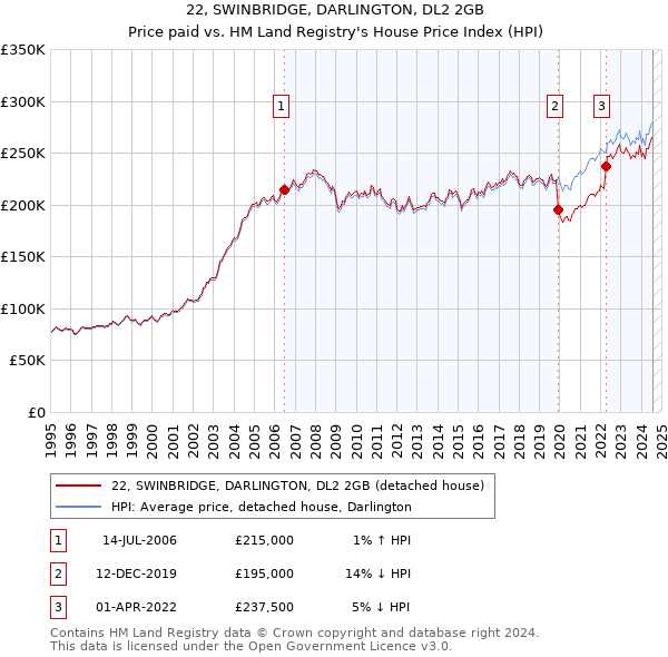 22, SWINBRIDGE, DARLINGTON, DL2 2GB: Price paid vs HM Land Registry's House Price Index