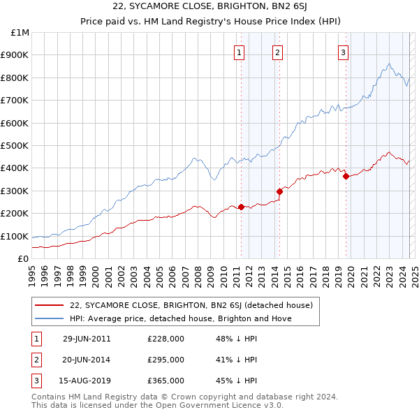 22, SYCAMORE CLOSE, BRIGHTON, BN2 6SJ: Price paid vs HM Land Registry's House Price Index