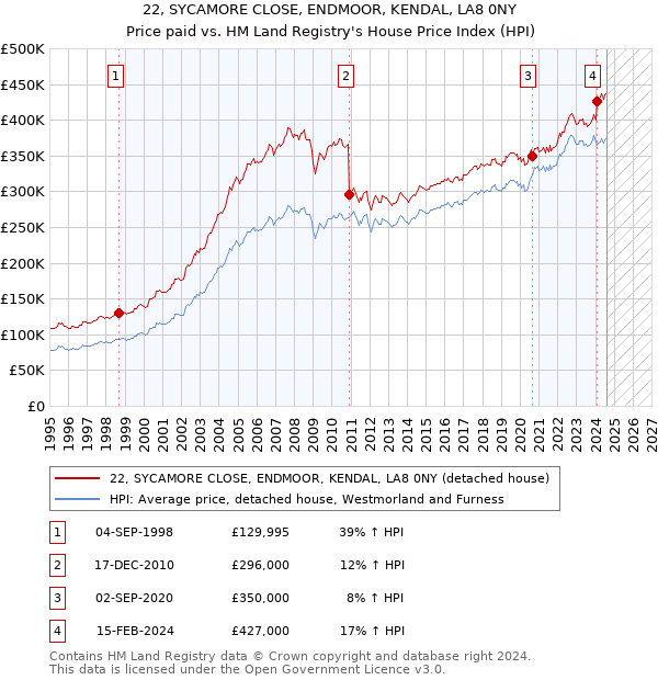 22, SYCAMORE CLOSE, ENDMOOR, KENDAL, LA8 0NY: Price paid vs HM Land Registry's House Price Index