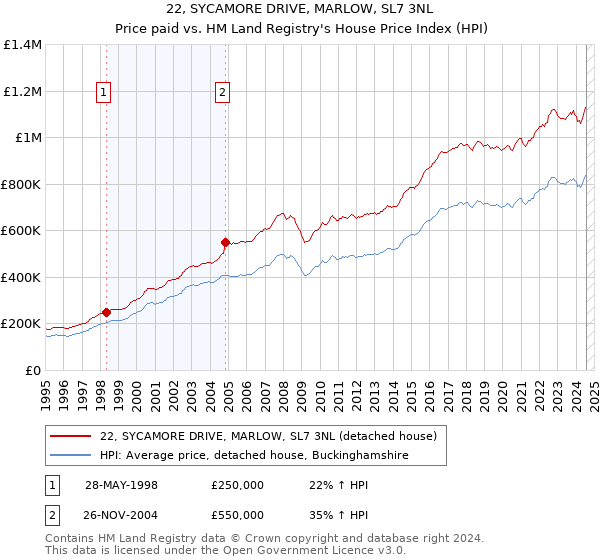 22, SYCAMORE DRIVE, MARLOW, SL7 3NL: Price paid vs HM Land Registry's House Price Index