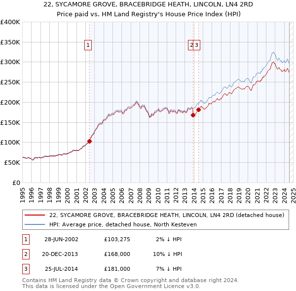 22, SYCAMORE GROVE, BRACEBRIDGE HEATH, LINCOLN, LN4 2RD: Price paid vs HM Land Registry's House Price Index