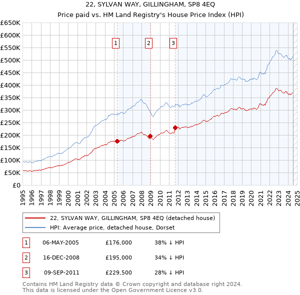 22, SYLVAN WAY, GILLINGHAM, SP8 4EQ: Price paid vs HM Land Registry's House Price Index