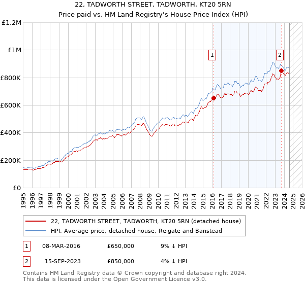 22, TADWORTH STREET, TADWORTH, KT20 5RN: Price paid vs HM Land Registry's House Price Index