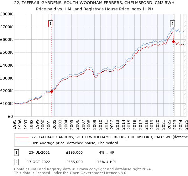 22, TAFFRAIL GARDENS, SOUTH WOODHAM FERRERS, CHELMSFORD, CM3 5WH: Price paid vs HM Land Registry's House Price Index