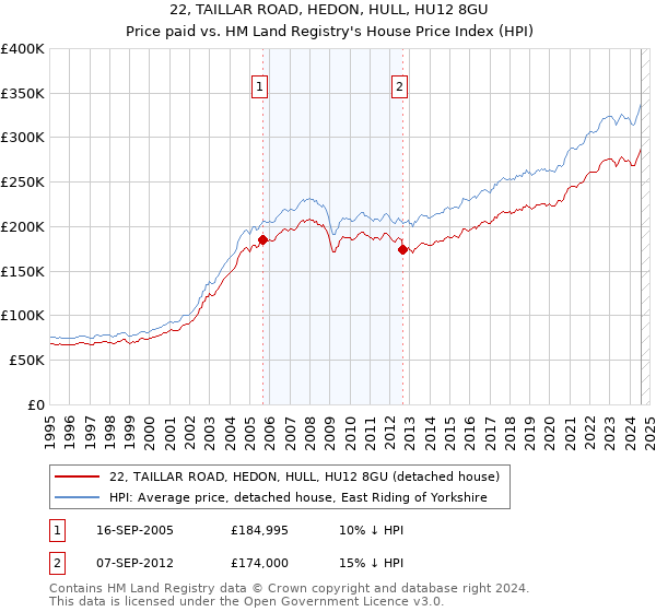 22, TAILLAR ROAD, HEDON, HULL, HU12 8GU: Price paid vs HM Land Registry's House Price Index