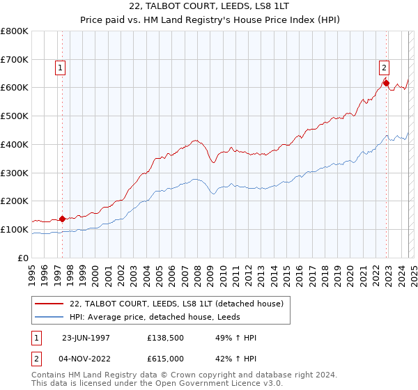 22, TALBOT COURT, LEEDS, LS8 1LT: Price paid vs HM Land Registry's House Price Index