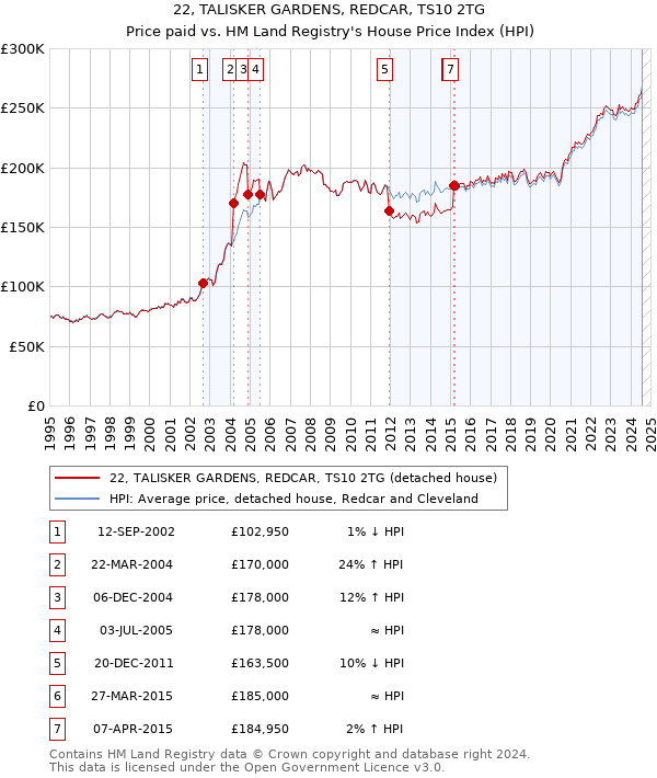 22, TALISKER GARDENS, REDCAR, TS10 2TG: Price paid vs HM Land Registry's House Price Index