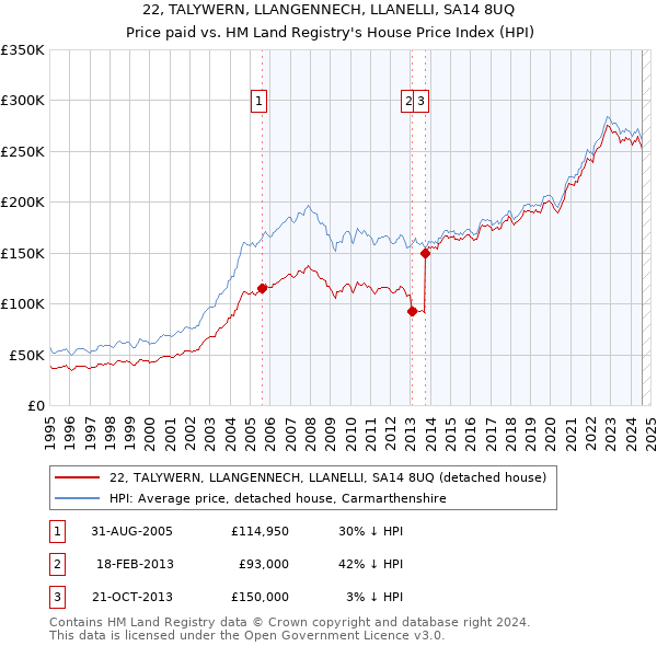 22, TALYWERN, LLANGENNECH, LLANELLI, SA14 8UQ: Price paid vs HM Land Registry's House Price Index