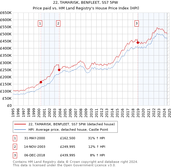 22, TAMARISK, BENFLEET, SS7 5PW: Price paid vs HM Land Registry's House Price Index