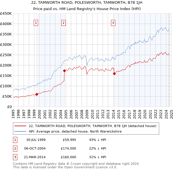 22, TAMWORTH ROAD, POLESWORTH, TAMWORTH, B78 1JH: Price paid vs HM Land Registry's House Price Index