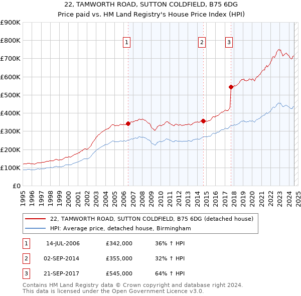 22, TAMWORTH ROAD, SUTTON COLDFIELD, B75 6DG: Price paid vs HM Land Registry's House Price Index