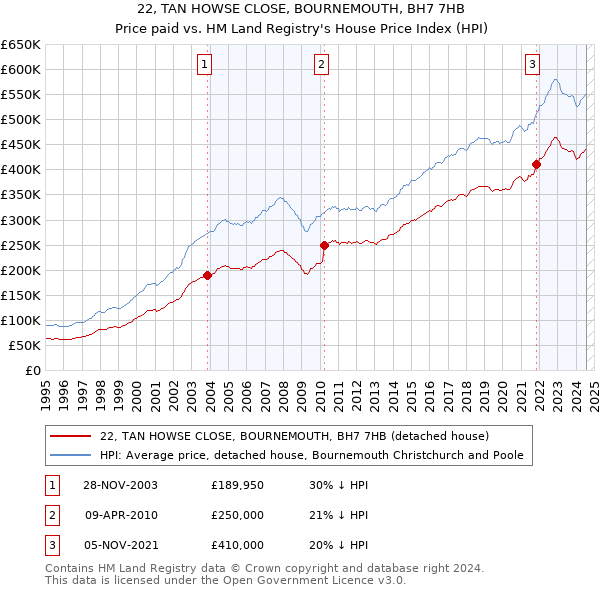 22, TAN HOWSE CLOSE, BOURNEMOUTH, BH7 7HB: Price paid vs HM Land Registry's House Price Index