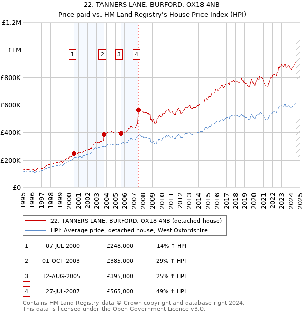 22, TANNERS LANE, BURFORD, OX18 4NB: Price paid vs HM Land Registry's House Price Index