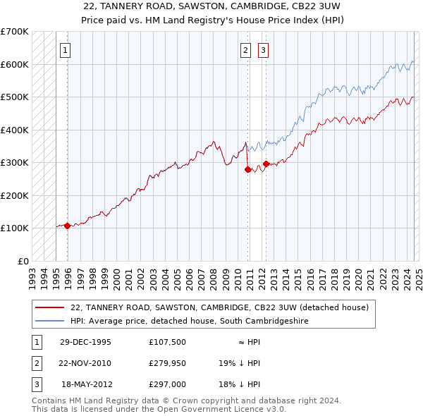 22, TANNERY ROAD, SAWSTON, CAMBRIDGE, CB22 3UW: Price paid vs HM Land Registry's House Price Index