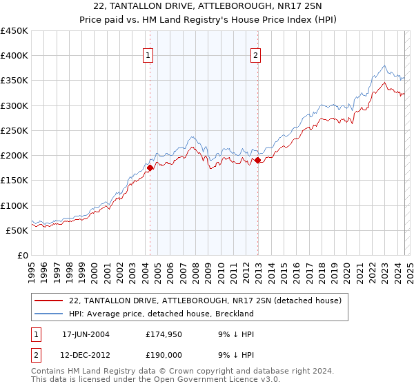 22, TANTALLON DRIVE, ATTLEBOROUGH, NR17 2SN: Price paid vs HM Land Registry's House Price Index