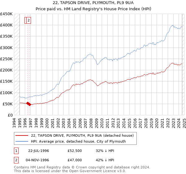 22, TAPSON DRIVE, PLYMOUTH, PL9 9UA: Price paid vs HM Land Registry's House Price Index