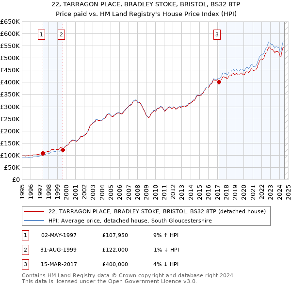 22, TARRAGON PLACE, BRADLEY STOKE, BRISTOL, BS32 8TP: Price paid vs HM Land Registry's House Price Index