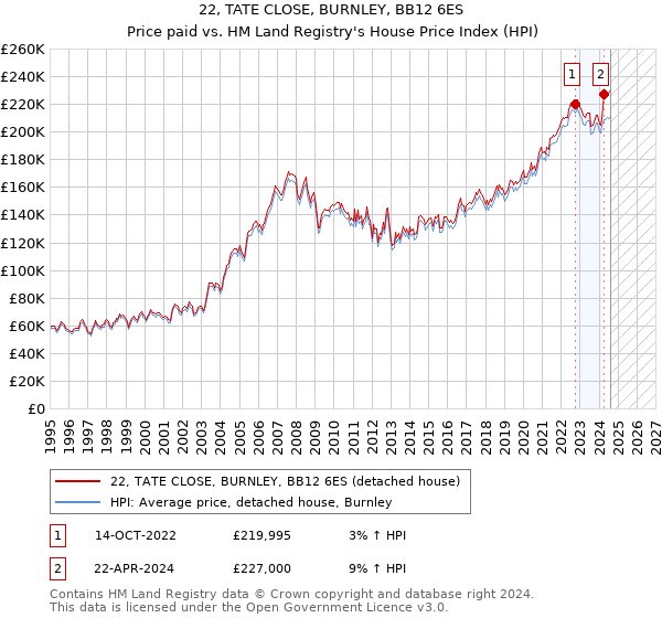 22, TATE CLOSE, BURNLEY, BB12 6ES: Price paid vs HM Land Registry's House Price Index