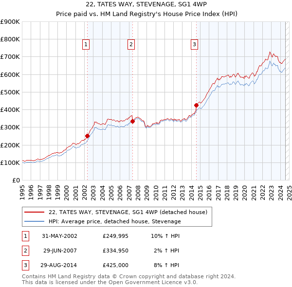 22, TATES WAY, STEVENAGE, SG1 4WP: Price paid vs HM Land Registry's House Price Index