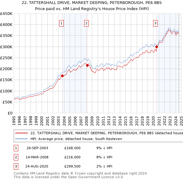 22, TATTERSHALL DRIVE, MARKET DEEPING, PETERBOROUGH, PE6 8BS: Price paid vs HM Land Registry's House Price Index