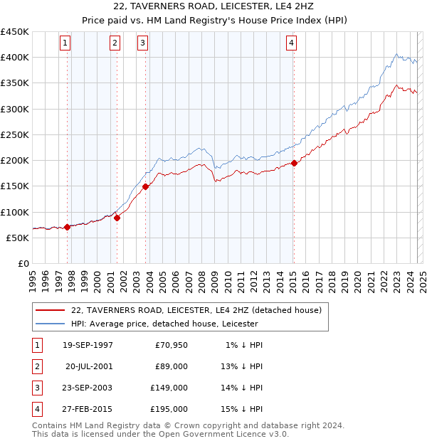 22, TAVERNERS ROAD, LEICESTER, LE4 2HZ: Price paid vs HM Land Registry's House Price Index