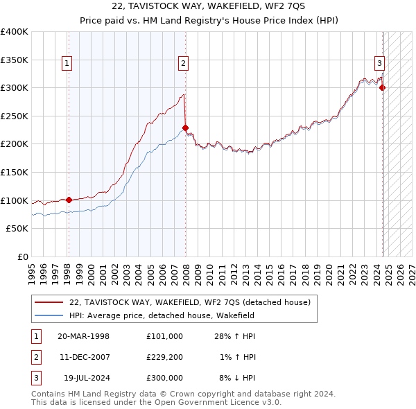 22, TAVISTOCK WAY, WAKEFIELD, WF2 7QS: Price paid vs HM Land Registry's House Price Index