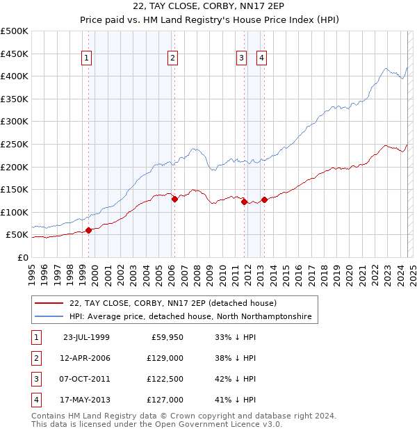 22, TAY CLOSE, CORBY, NN17 2EP: Price paid vs HM Land Registry's House Price Index