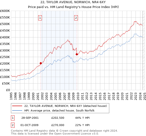 22, TAYLOR AVENUE, NORWICH, NR4 6XY: Price paid vs HM Land Registry's House Price Index