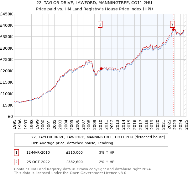 22, TAYLOR DRIVE, LAWFORD, MANNINGTREE, CO11 2HU: Price paid vs HM Land Registry's House Price Index