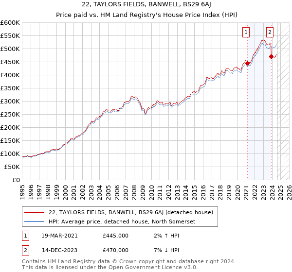 22, TAYLORS FIELDS, BANWELL, BS29 6AJ: Price paid vs HM Land Registry's House Price Index