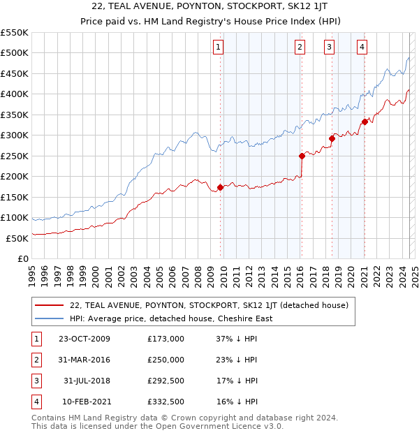 22, TEAL AVENUE, POYNTON, STOCKPORT, SK12 1JT: Price paid vs HM Land Registry's House Price Index