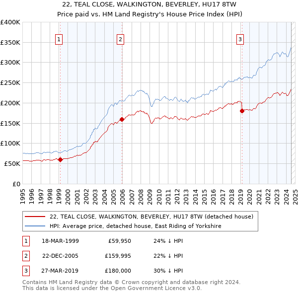 22, TEAL CLOSE, WALKINGTON, BEVERLEY, HU17 8TW: Price paid vs HM Land Registry's House Price Index