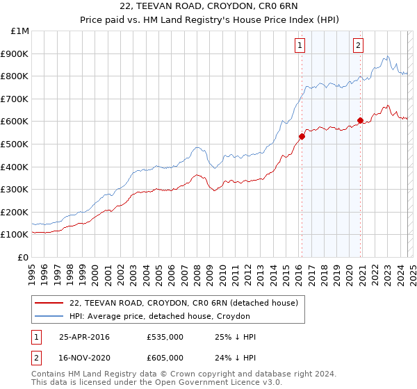 22, TEEVAN ROAD, CROYDON, CR0 6RN: Price paid vs HM Land Registry's House Price Index