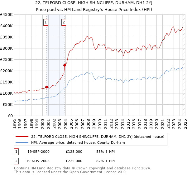 22, TELFORD CLOSE, HIGH SHINCLIFFE, DURHAM, DH1 2YJ: Price paid vs HM Land Registry's House Price Index