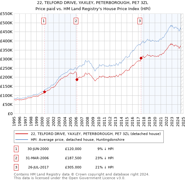 22, TELFORD DRIVE, YAXLEY, PETERBOROUGH, PE7 3ZL: Price paid vs HM Land Registry's House Price Index