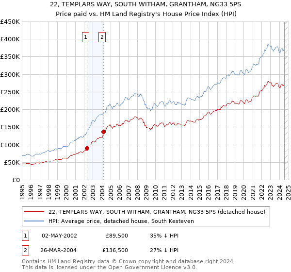 22, TEMPLARS WAY, SOUTH WITHAM, GRANTHAM, NG33 5PS: Price paid vs HM Land Registry's House Price Index