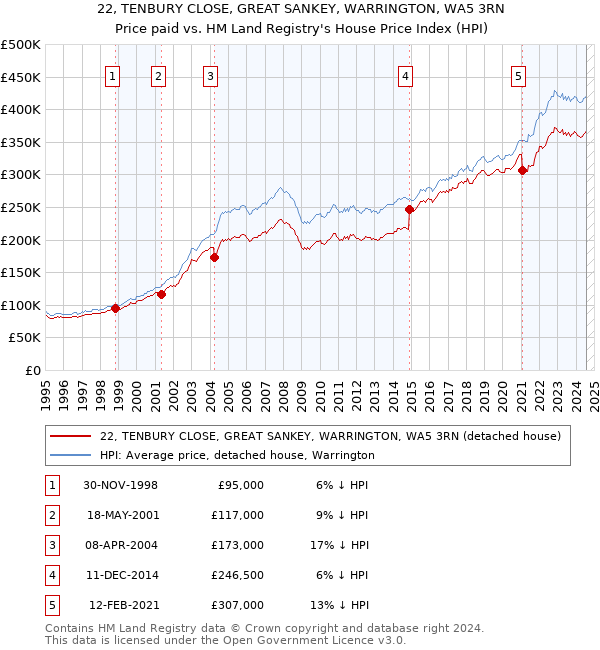 22, TENBURY CLOSE, GREAT SANKEY, WARRINGTON, WA5 3RN: Price paid vs HM Land Registry's House Price Index