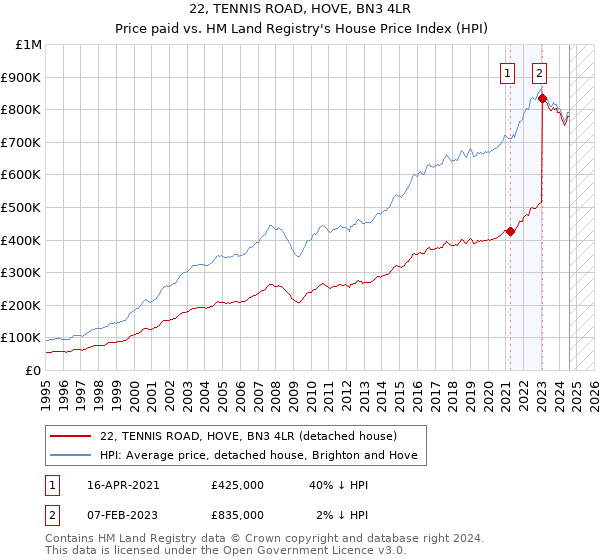 22, TENNIS ROAD, HOVE, BN3 4LR: Price paid vs HM Land Registry's House Price Index