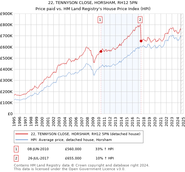 22, TENNYSON CLOSE, HORSHAM, RH12 5PN: Price paid vs HM Land Registry's House Price Index