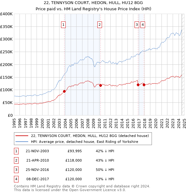 22, TENNYSON COURT, HEDON, HULL, HU12 8GG: Price paid vs HM Land Registry's House Price Index