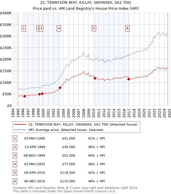 22, TENNYSON WAY, KILLAY, SWANSEA, SA2 7DQ: Price paid vs HM Land Registry's House Price Index