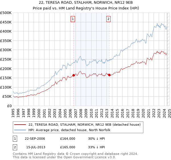 22, TERESA ROAD, STALHAM, NORWICH, NR12 9EB: Price paid vs HM Land Registry's House Price Index