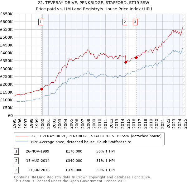 22, TEVERAY DRIVE, PENKRIDGE, STAFFORD, ST19 5SW: Price paid vs HM Land Registry's House Price Index