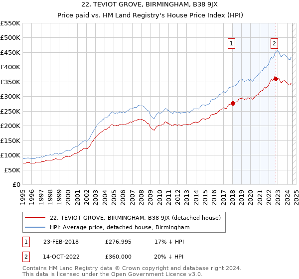 22, TEVIOT GROVE, BIRMINGHAM, B38 9JX: Price paid vs HM Land Registry's House Price Index