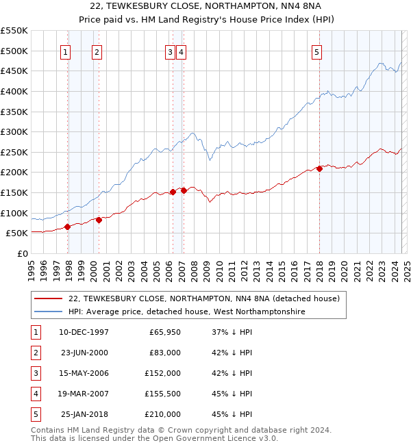 22, TEWKESBURY CLOSE, NORTHAMPTON, NN4 8NA: Price paid vs HM Land Registry's House Price Index