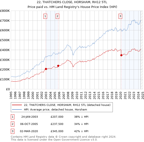 22, THATCHERS CLOSE, HORSHAM, RH12 5TL: Price paid vs HM Land Registry's House Price Index