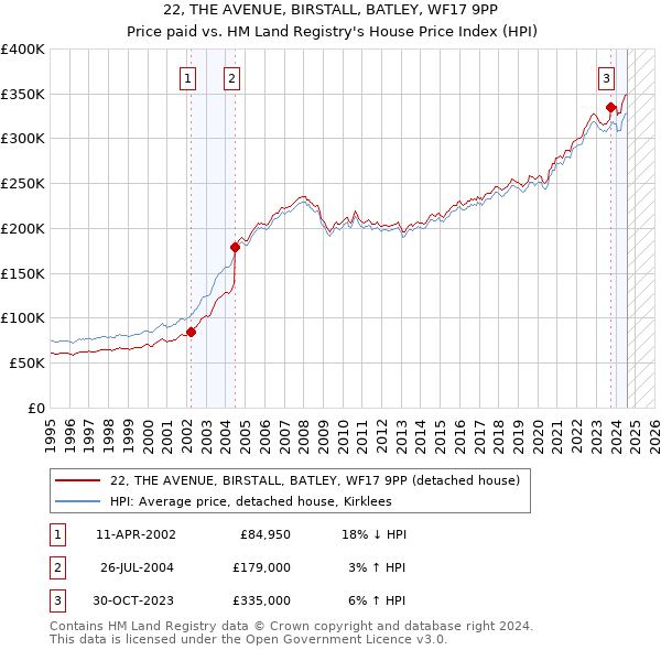 22, THE AVENUE, BIRSTALL, BATLEY, WF17 9PP: Price paid vs HM Land Registry's House Price Index