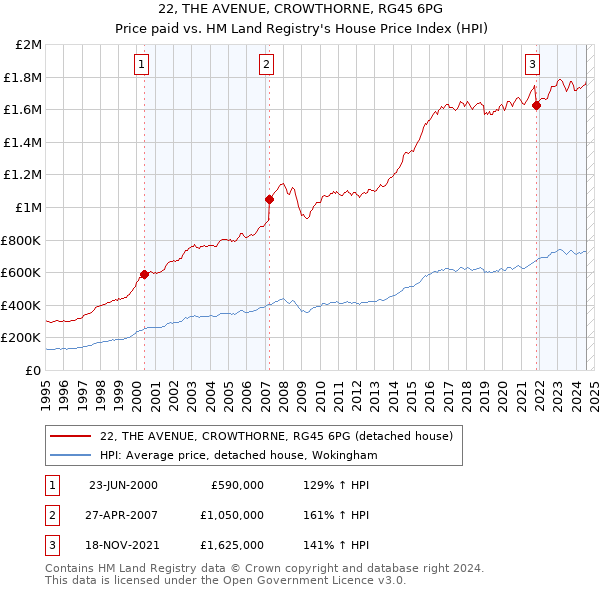 22, THE AVENUE, CROWTHORNE, RG45 6PG: Price paid vs HM Land Registry's House Price Index