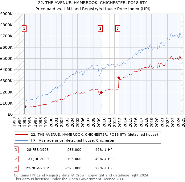 22, THE AVENUE, HAMBROOK, CHICHESTER, PO18 8TY: Price paid vs HM Land Registry's House Price Index