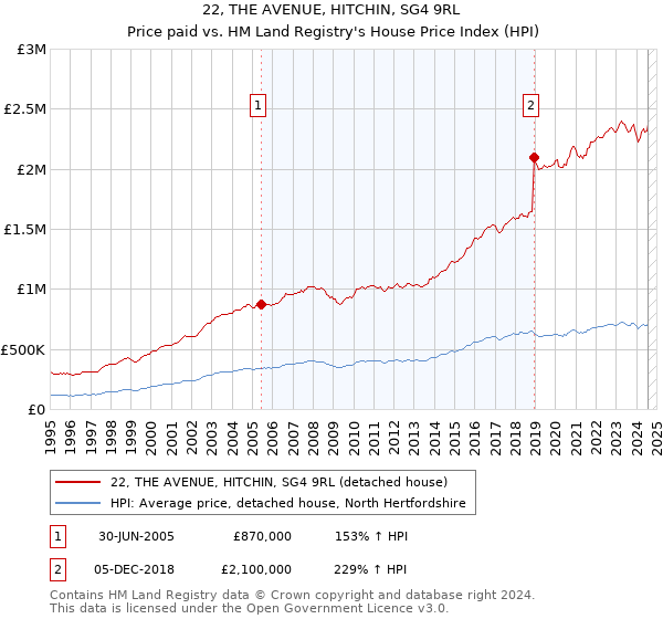 22, THE AVENUE, HITCHIN, SG4 9RL: Price paid vs HM Land Registry's House Price Index